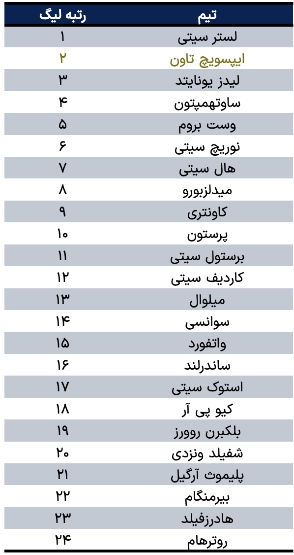 رتبه پایانی تیم‌ها در چمپیونشیپ فصل ۲۴-۲۰۲۳